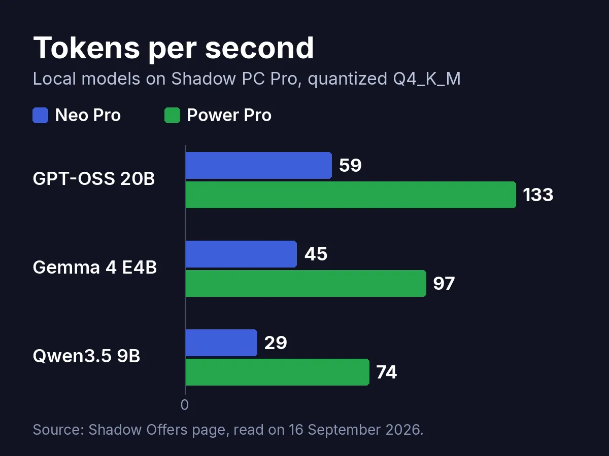Tokens per second on Neo Pro and Power Pro for three local models
